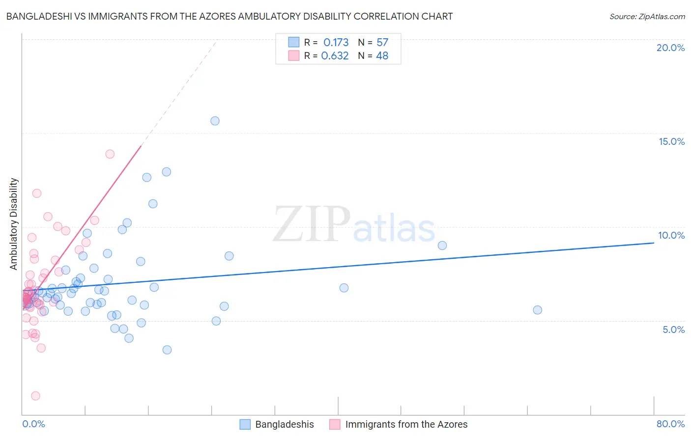 Bangladeshi vs Immigrants from the Azores Ambulatory Disability