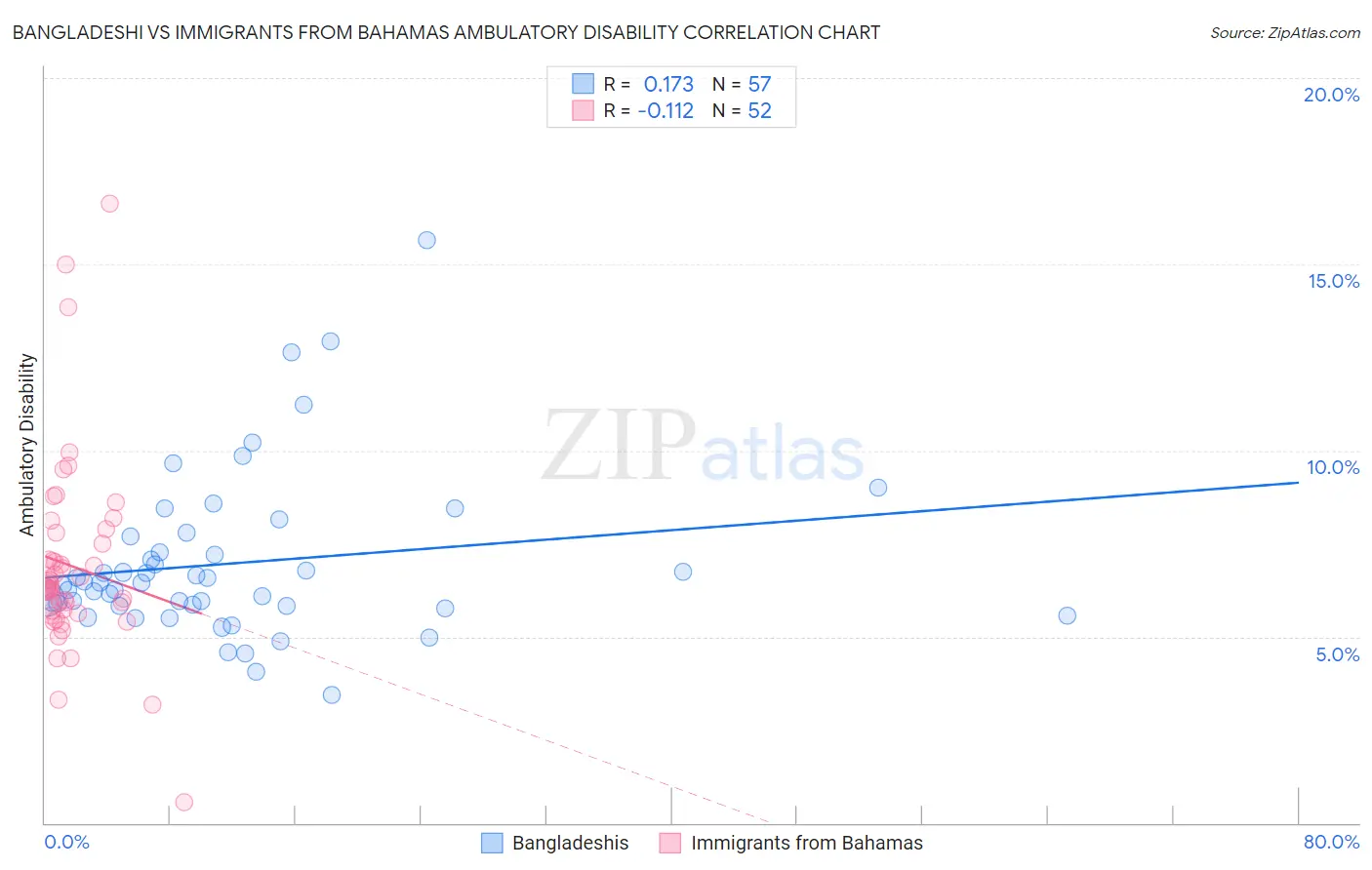 Bangladeshi vs Immigrants from Bahamas Ambulatory Disability