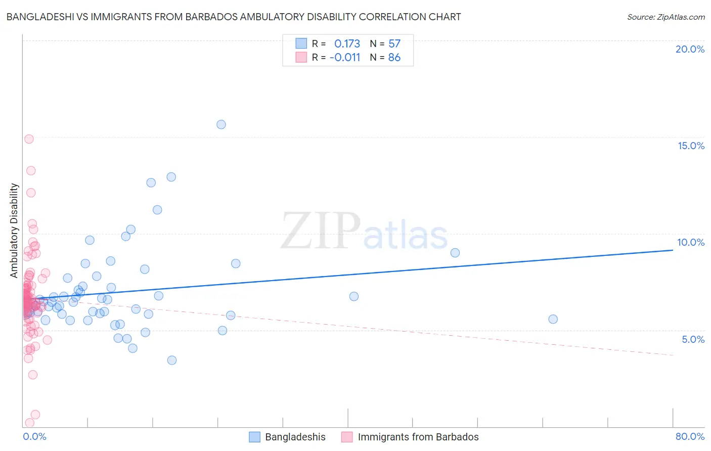 Bangladeshi vs Immigrants from Barbados Ambulatory Disability