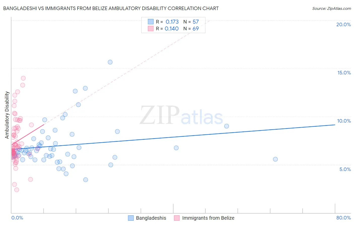 Bangladeshi vs Immigrants from Belize Ambulatory Disability