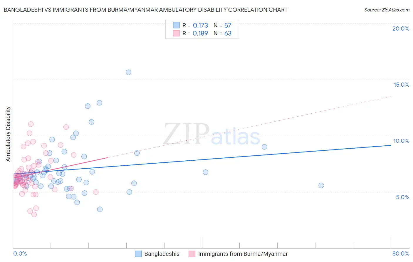 Bangladeshi vs Immigrants from Burma/Myanmar Ambulatory Disability