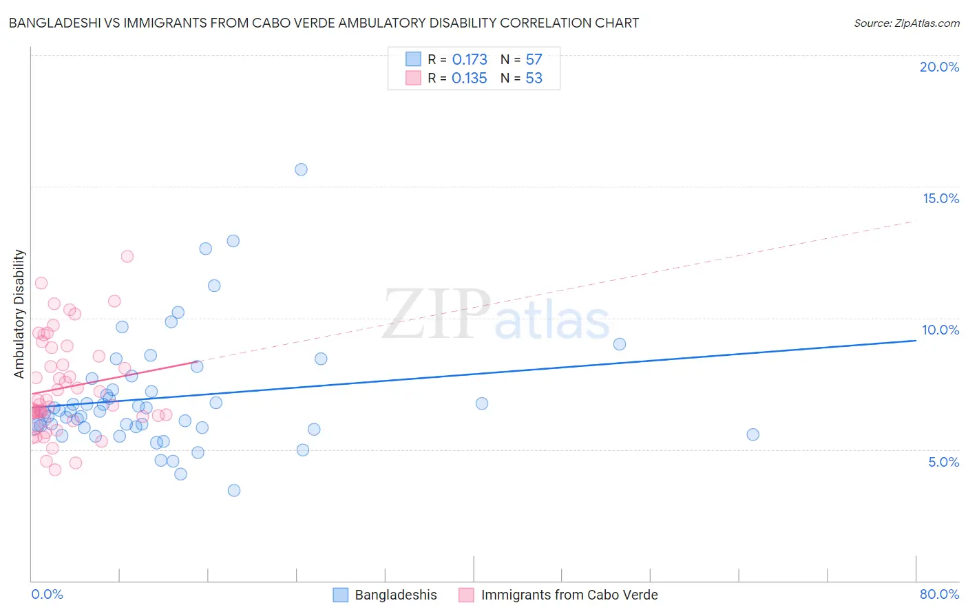 Bangladeshi vs Immigrants from Cabo Verde Ambulatory Disability