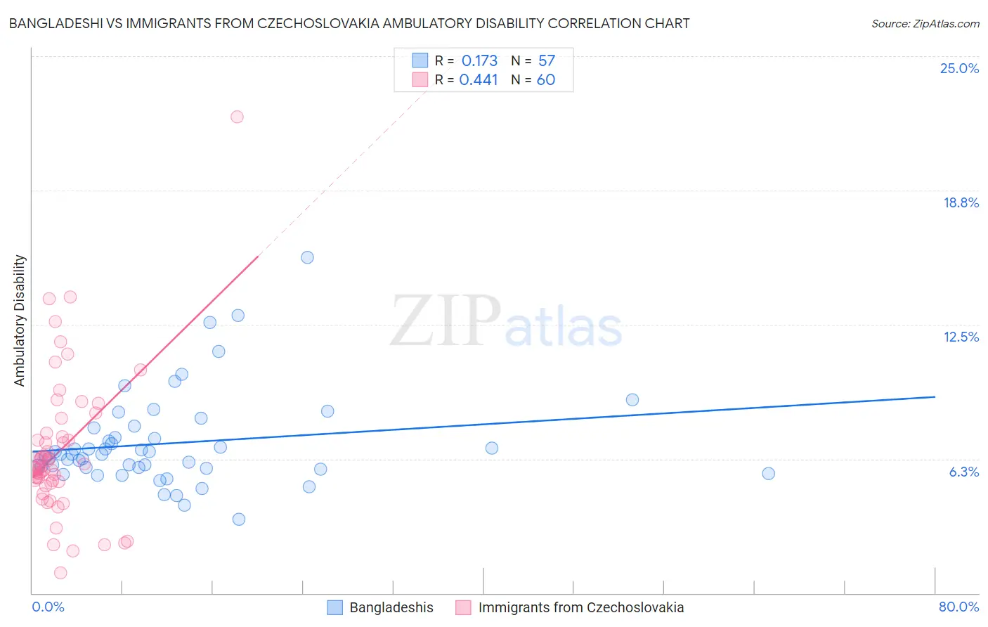 Bangladeshi vs Immigrants from Czechoslovakia Ambulatory Disability