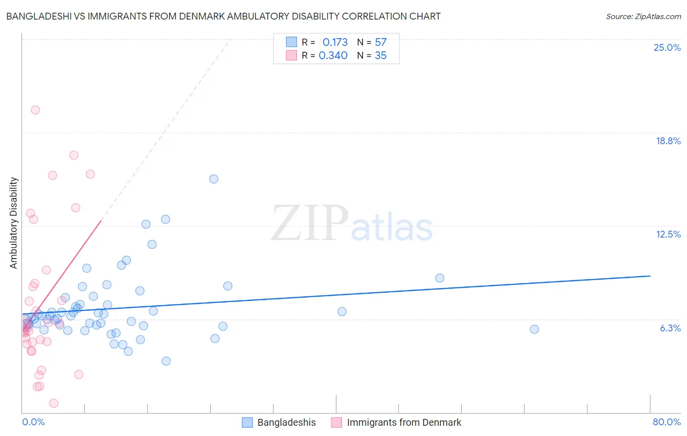 Bangladeshi vs Immigrants from Denmark Ambulatory Disability