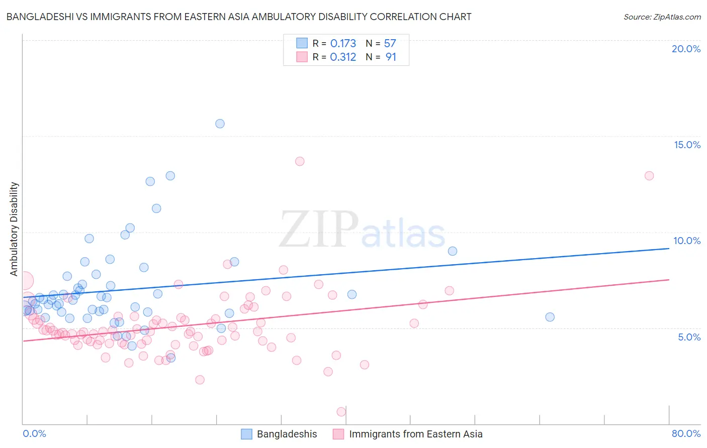 Bangladeshi vs Immigrants from Eastern Asia Ambulatory Disability