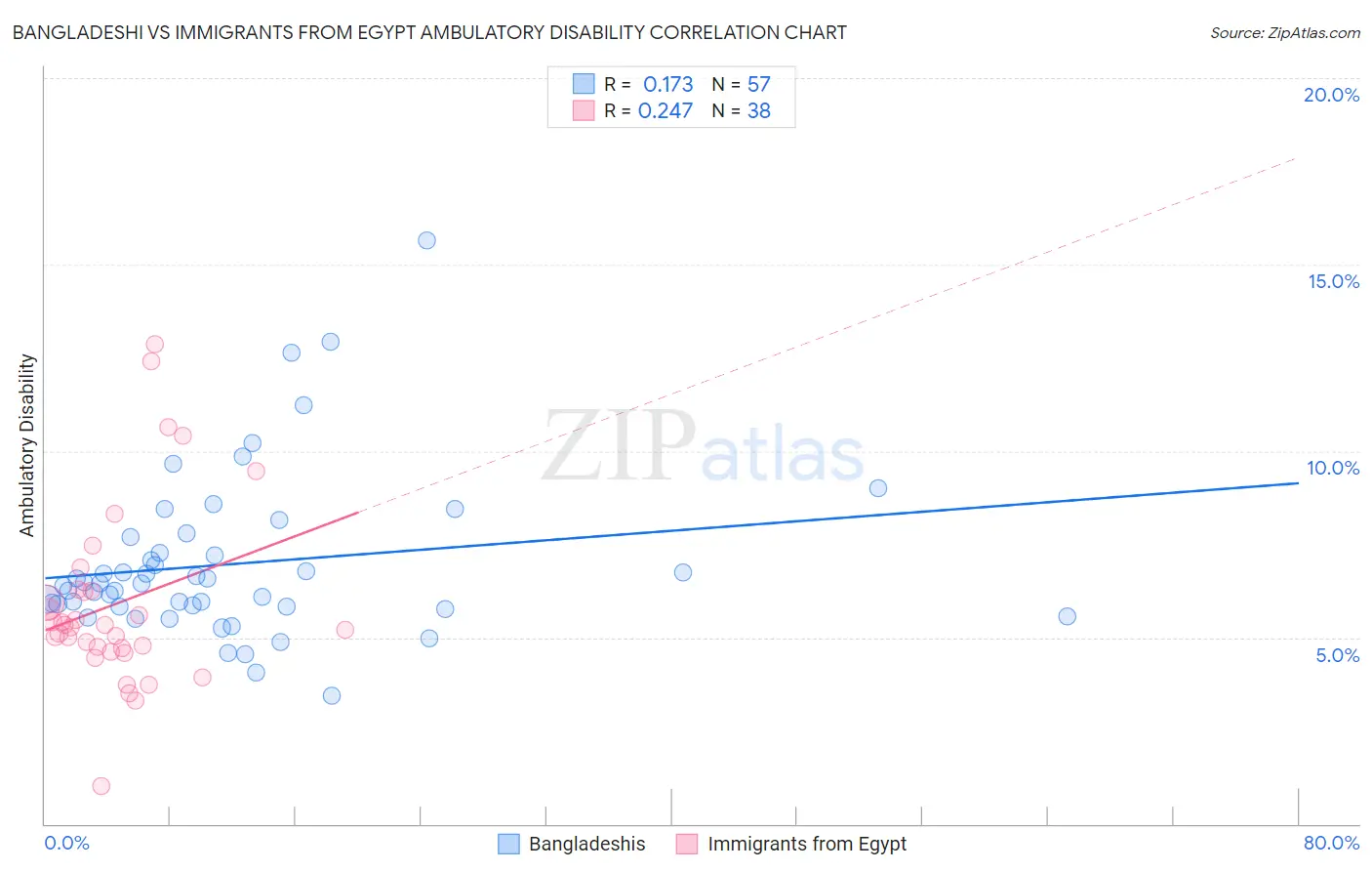 Bangladeshi vs Immigrants from Egypt Ambulatory Disability