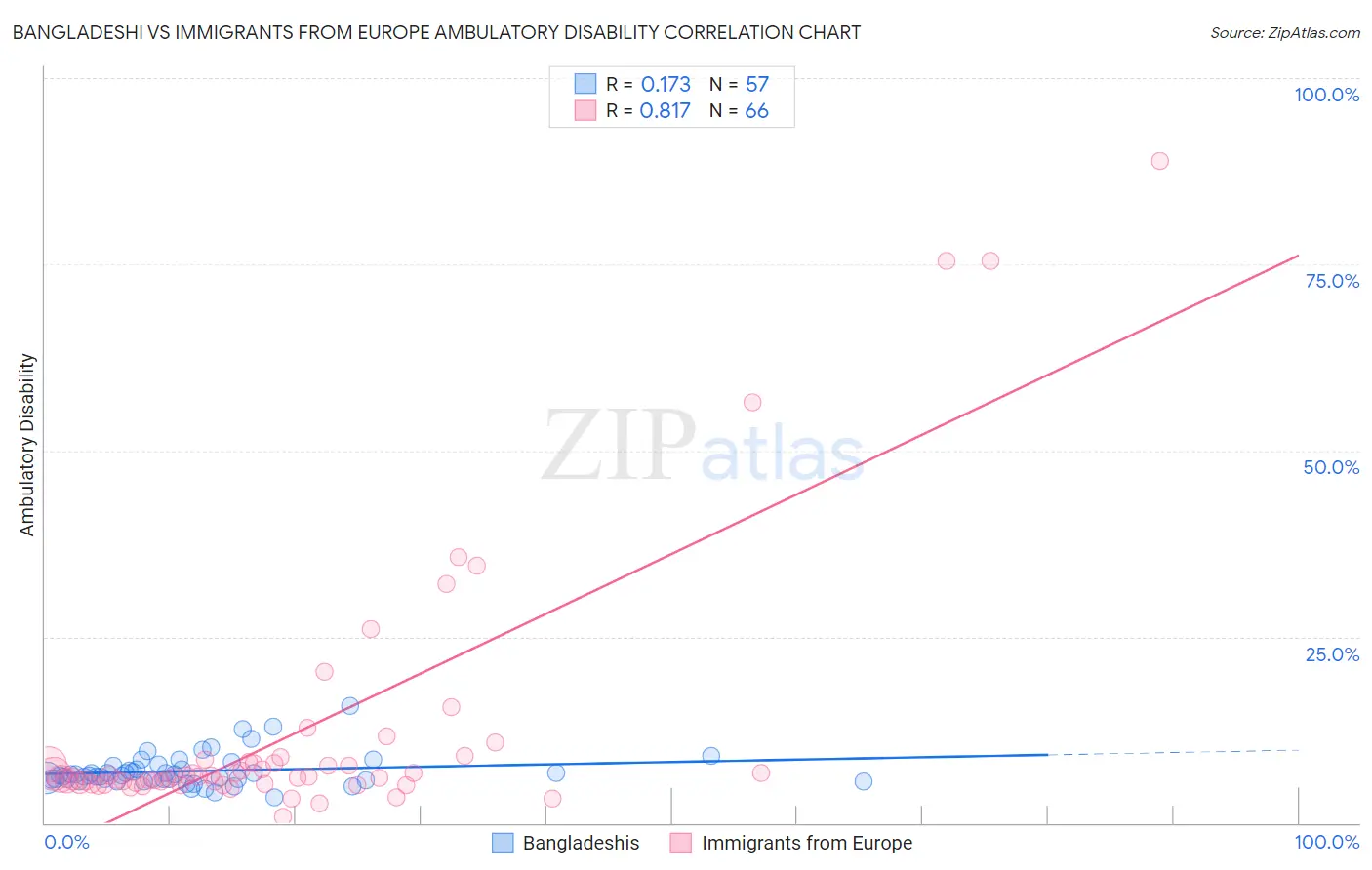 Bangladeshi vs Immigrants from Europe Ambulatory Disability