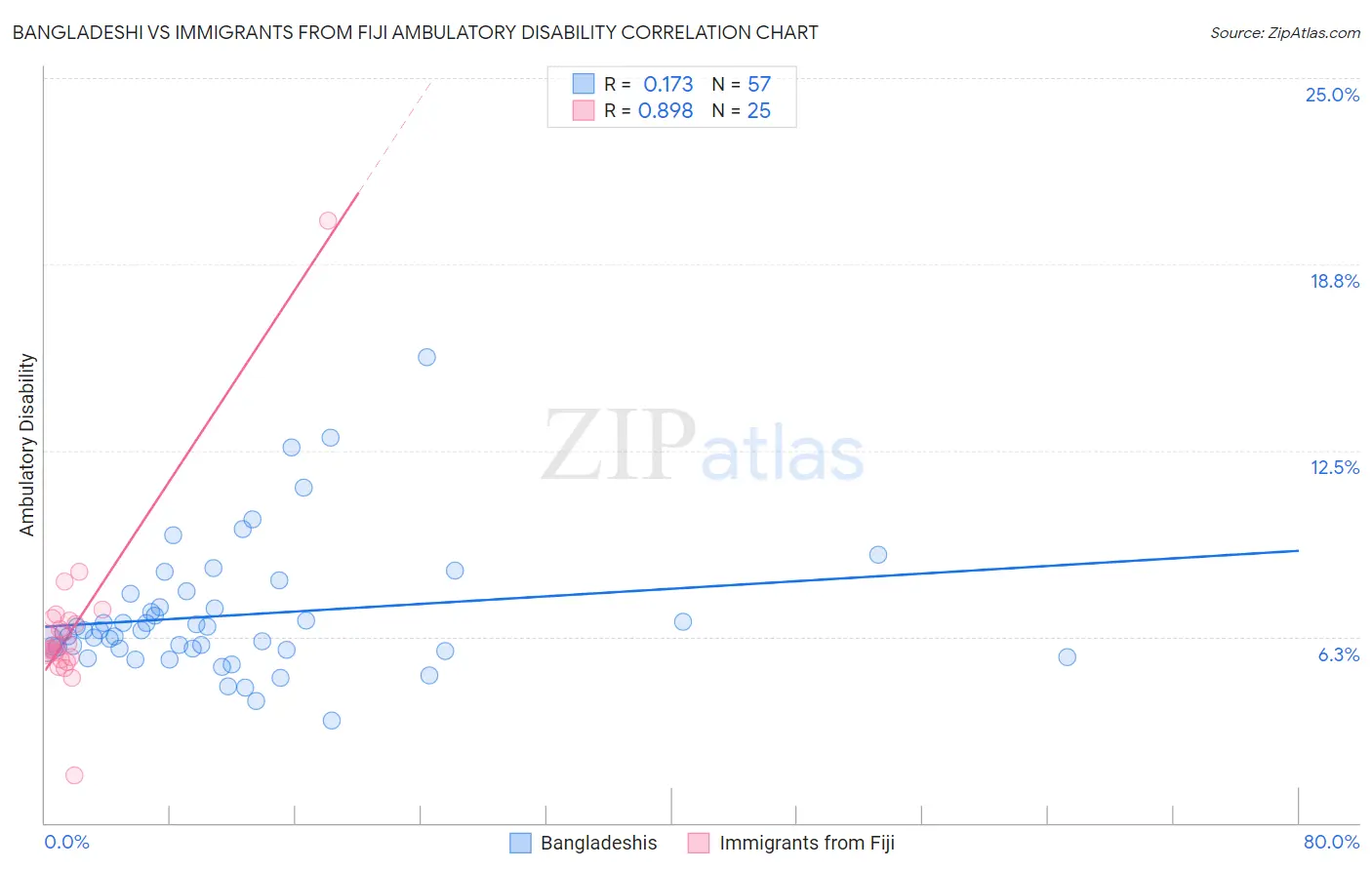 Bangladeshi vs Immigrants from Fiji Ambulatory Disability