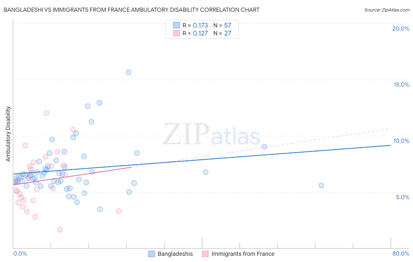 Bangladeshi vs Immigrants from France Ambulatory Disability