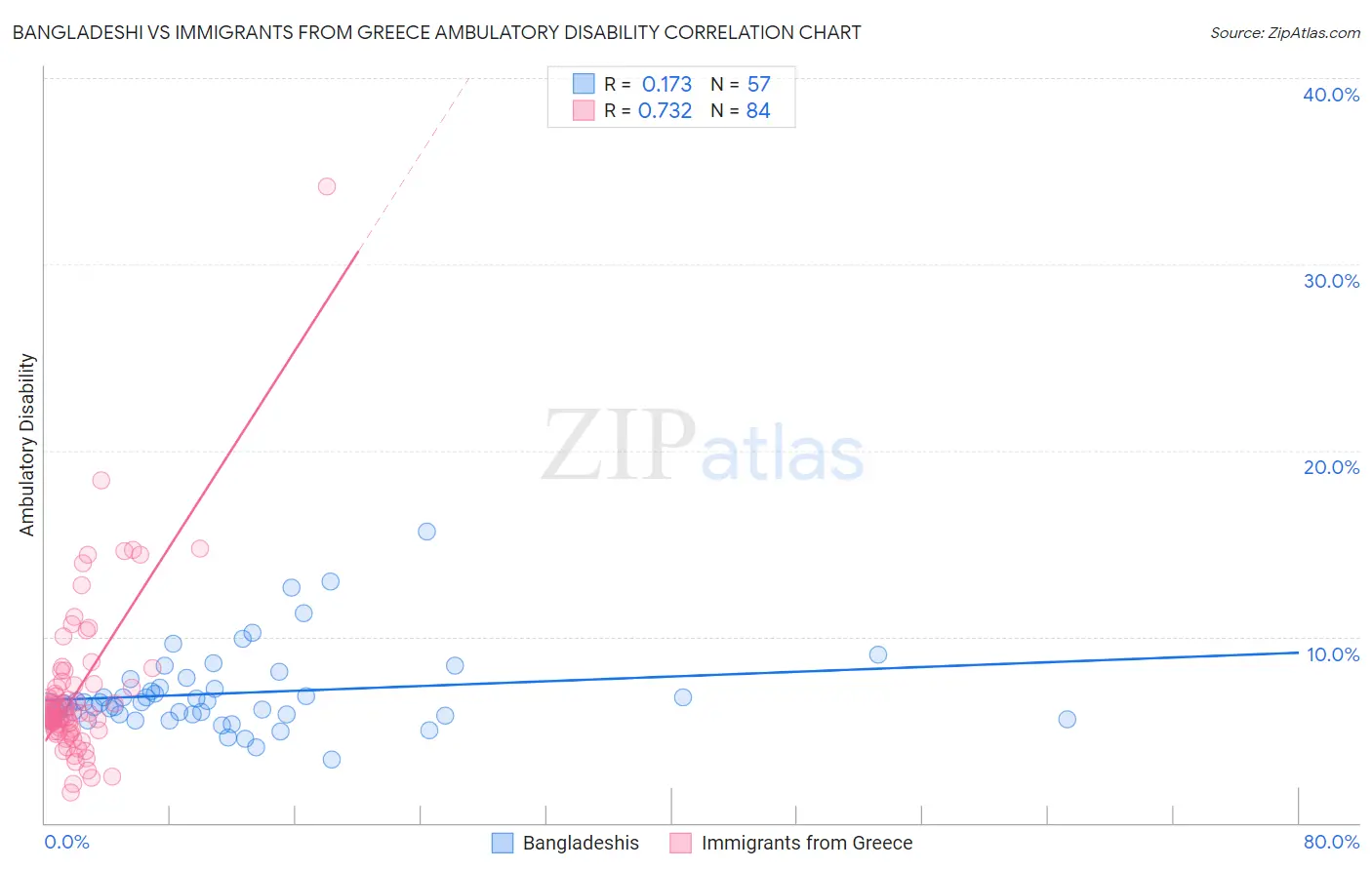 Bangladeshi vs Immigrants from Greece Ambulatory Disability