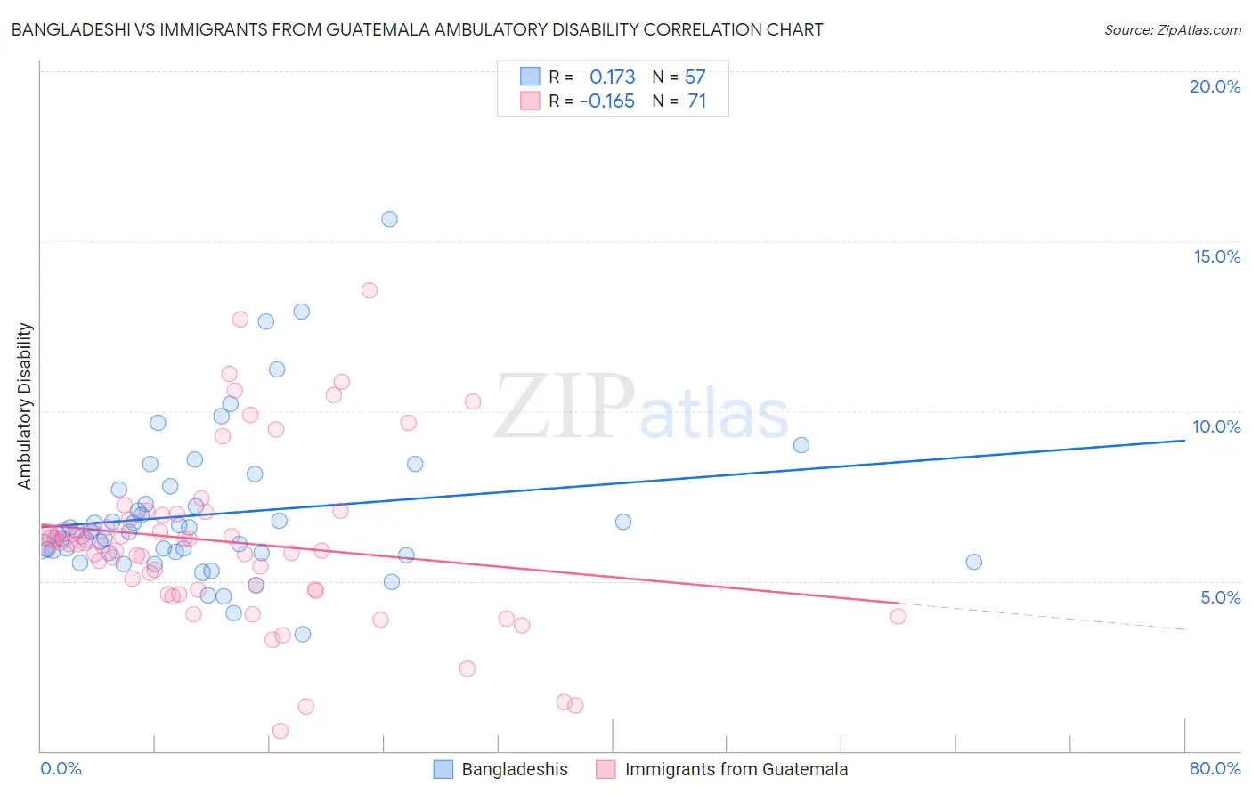 Bangladeshi vs Immigrants from Guatemala Ambulatory Disability