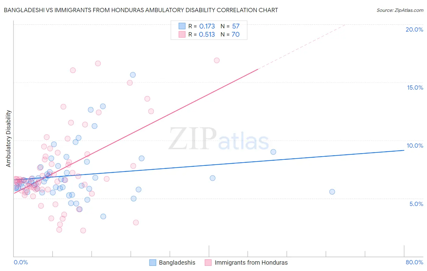Bangladeshi vs Immigrants from Honduras Ambulatory Disability