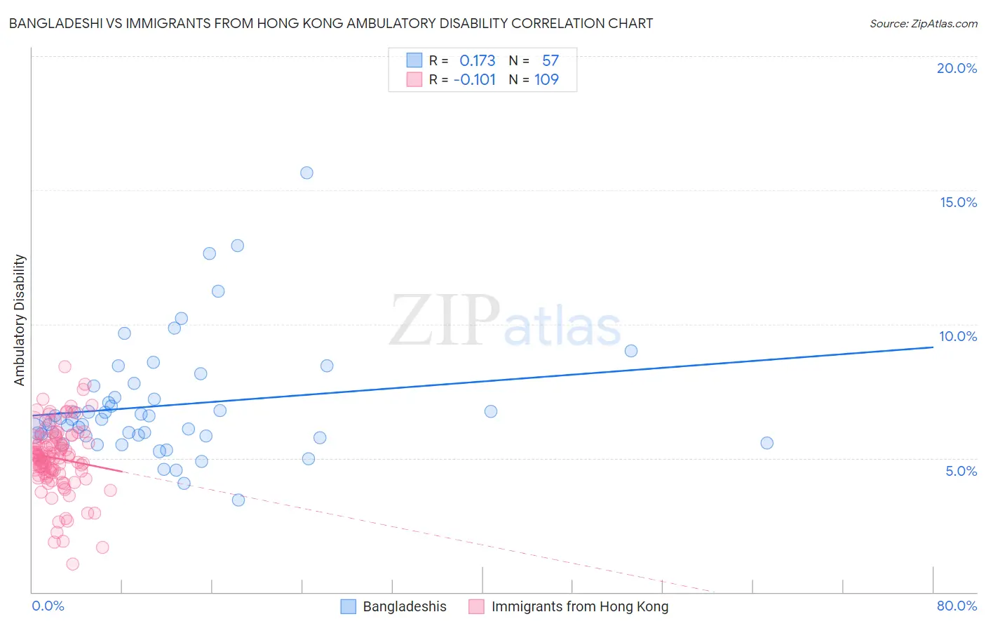 Bangladeshi vs Immigrants from Hong Kong Ambulatory Disability