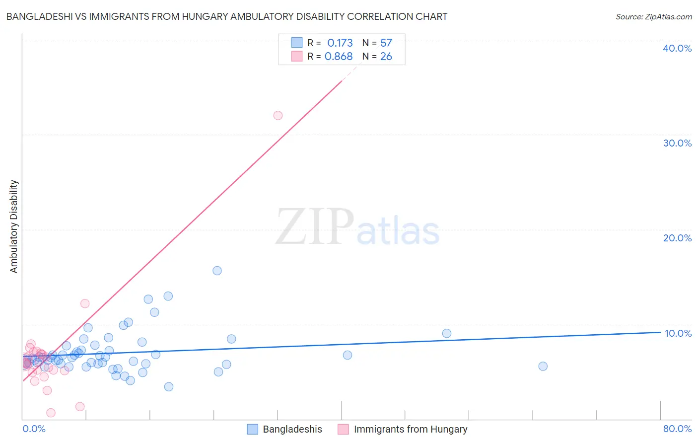 Bangladeshi vs Immigrants from Hungary Ambulatory Disability