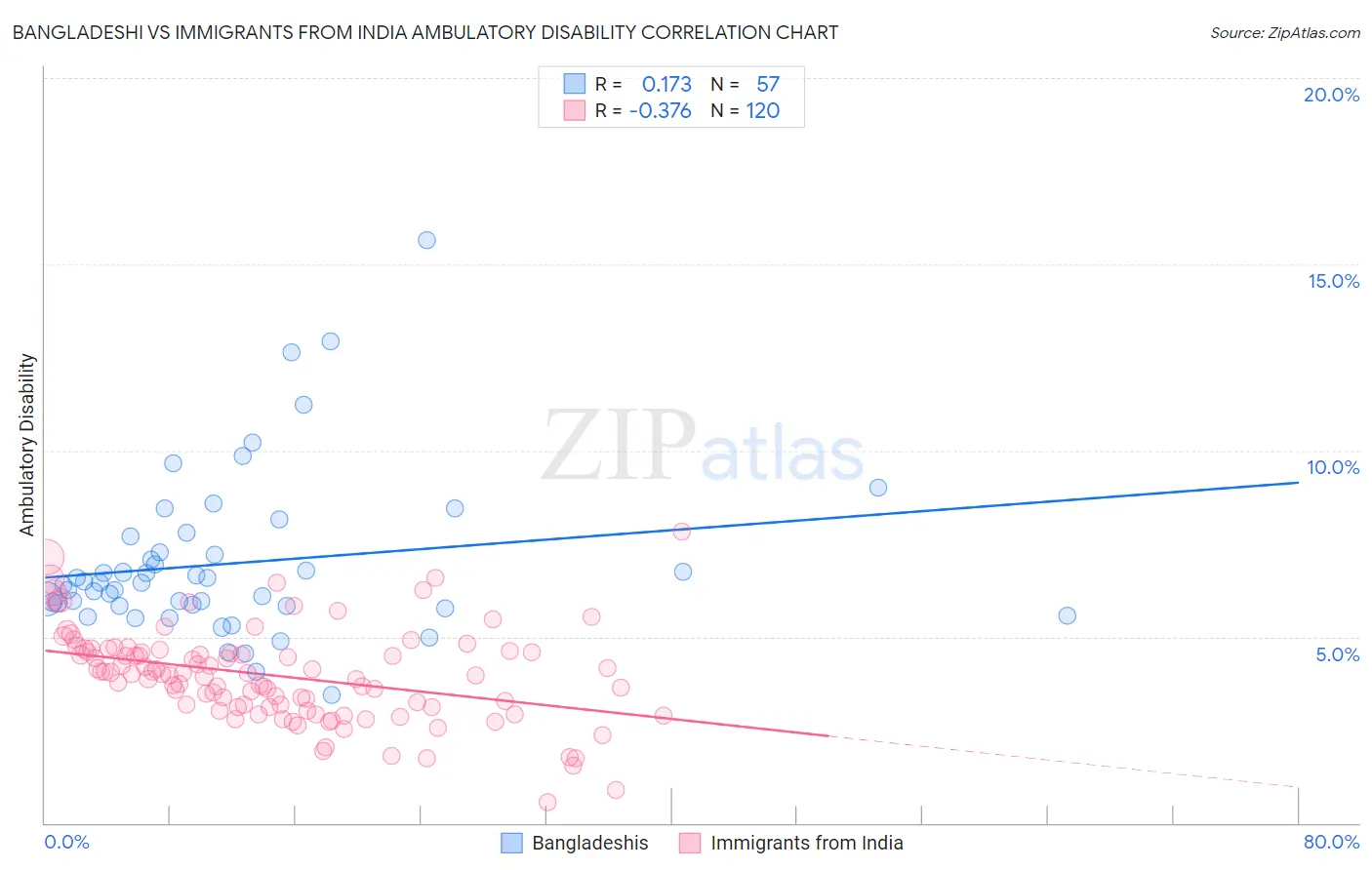 Bangladeshi vs Immigrants from India Ambulatory Disability