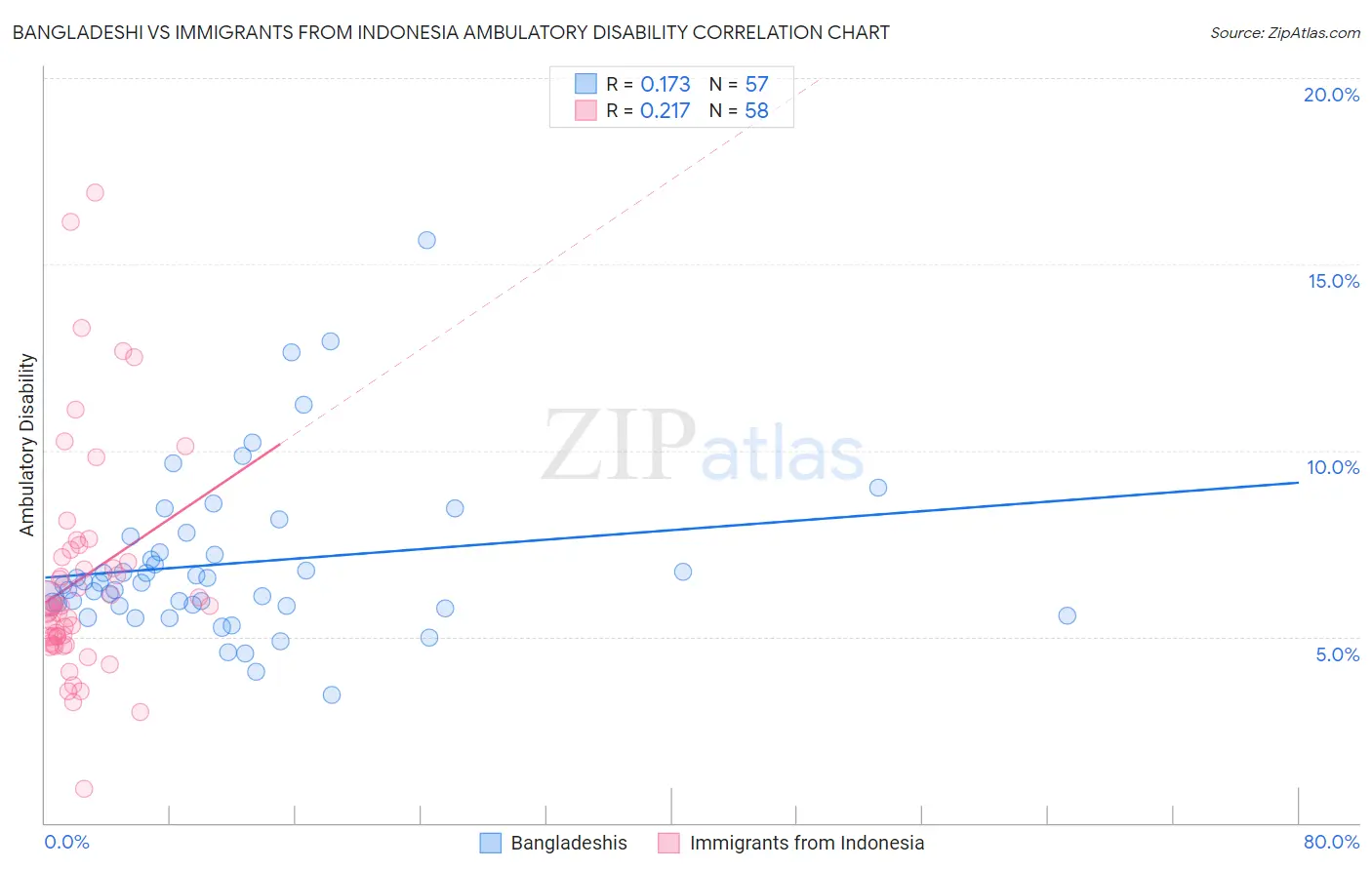 Bangladeshi vs Immigrants from Indonesia Ambulatory Disability
