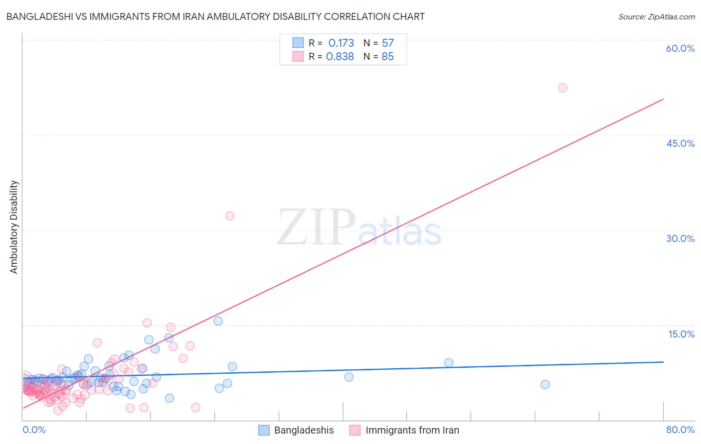 Bangladeshi vs Immigrants from Iran Ambulatory Disability