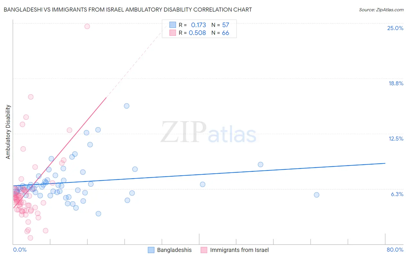 Bangladeshi vs Immigrants from Israel Ambulatory Disability