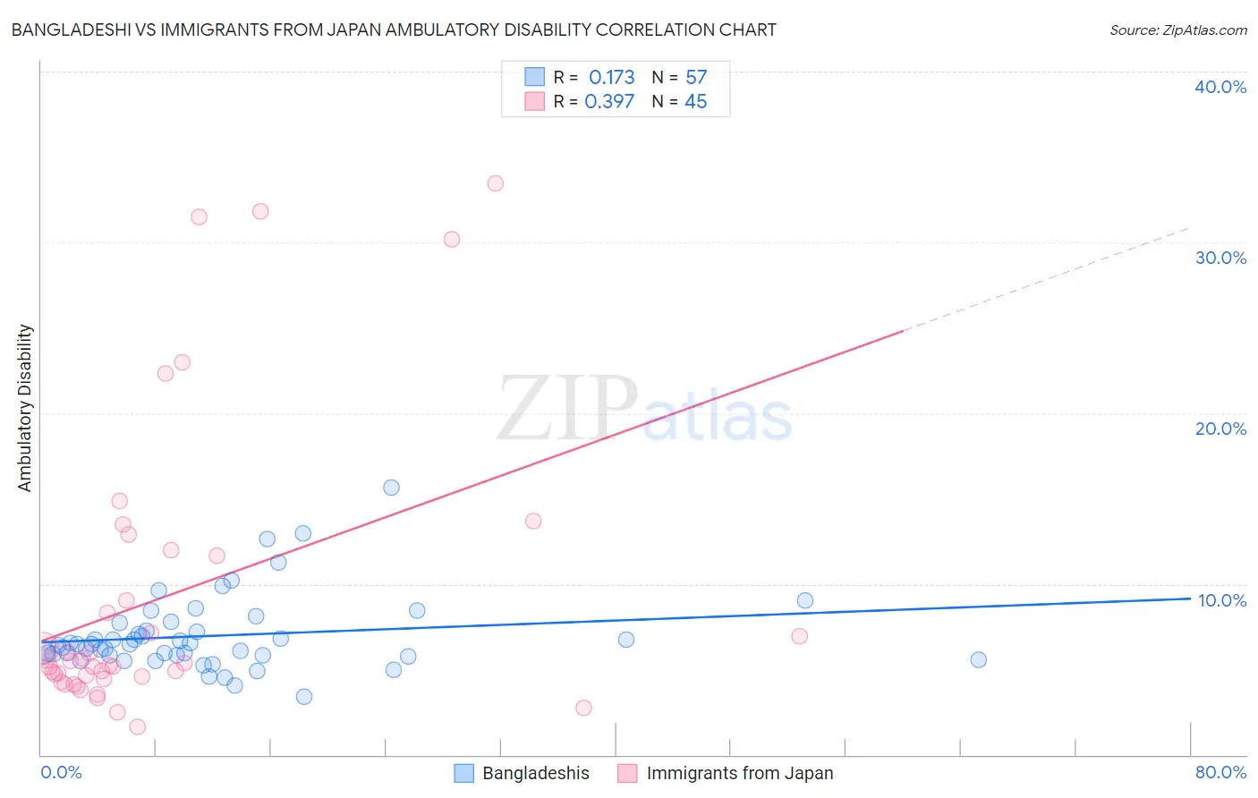 Bangladeshi vs Immigrants from Japan Ambulatory Disability