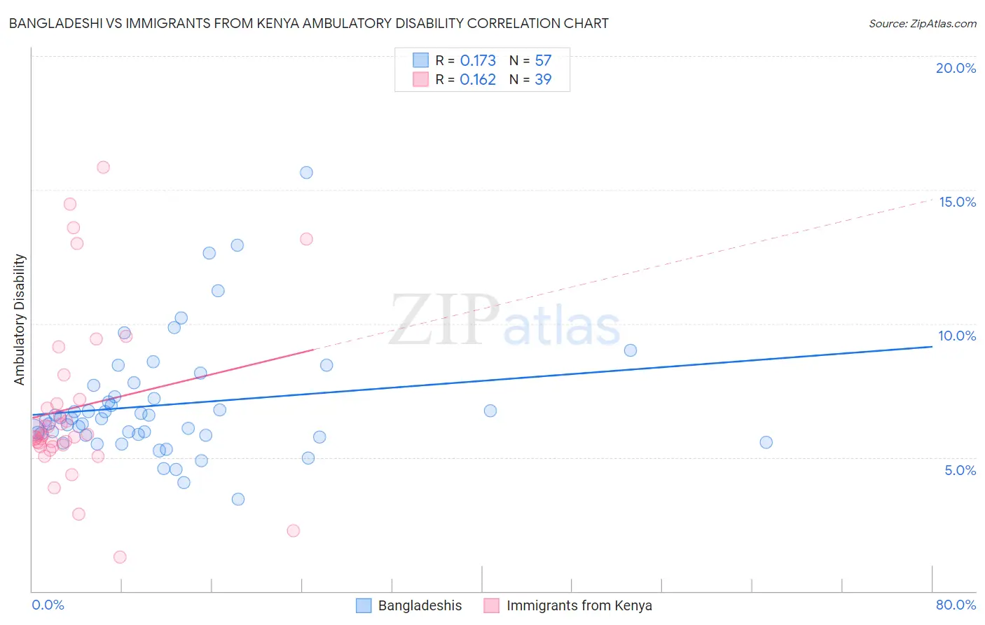Bangladeshi vs Immigrants from Kenya Ambulatory Disability