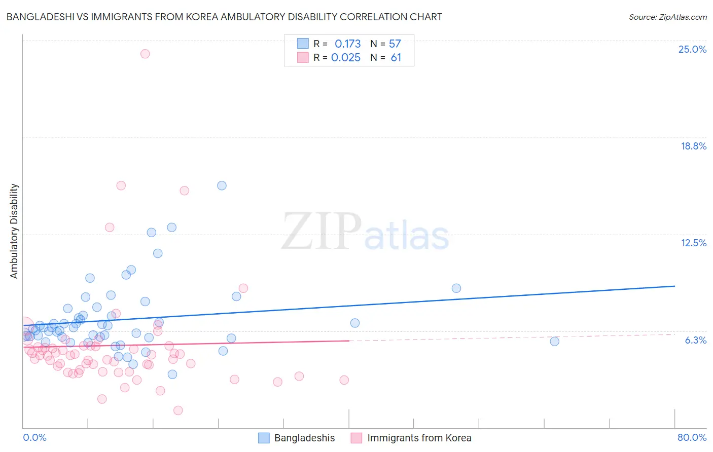 Bangladeshi vs Immigrants from Korea Ambulatory Disability