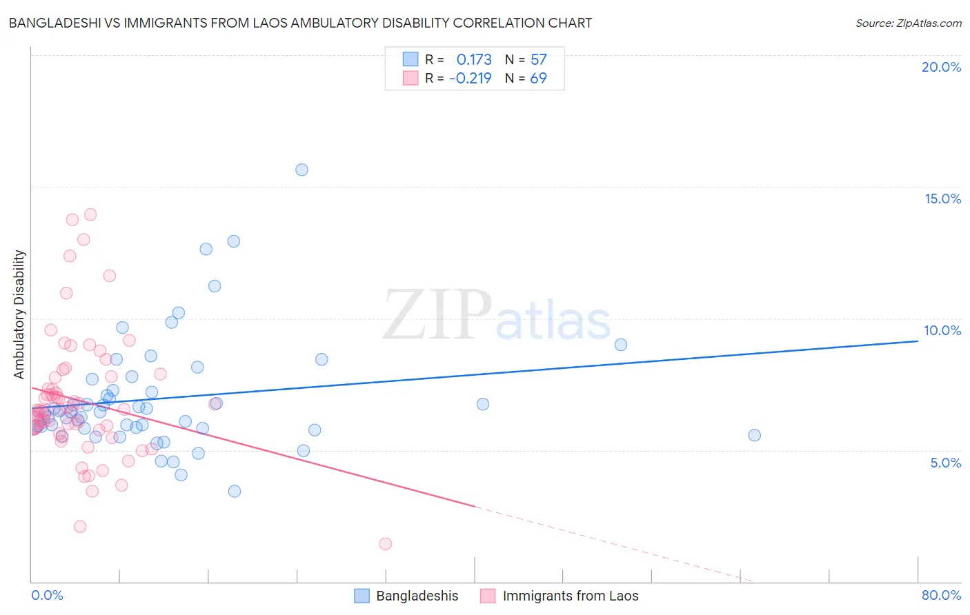 Bangladeshi vs Immigrants from Laos Ambulatory Disability