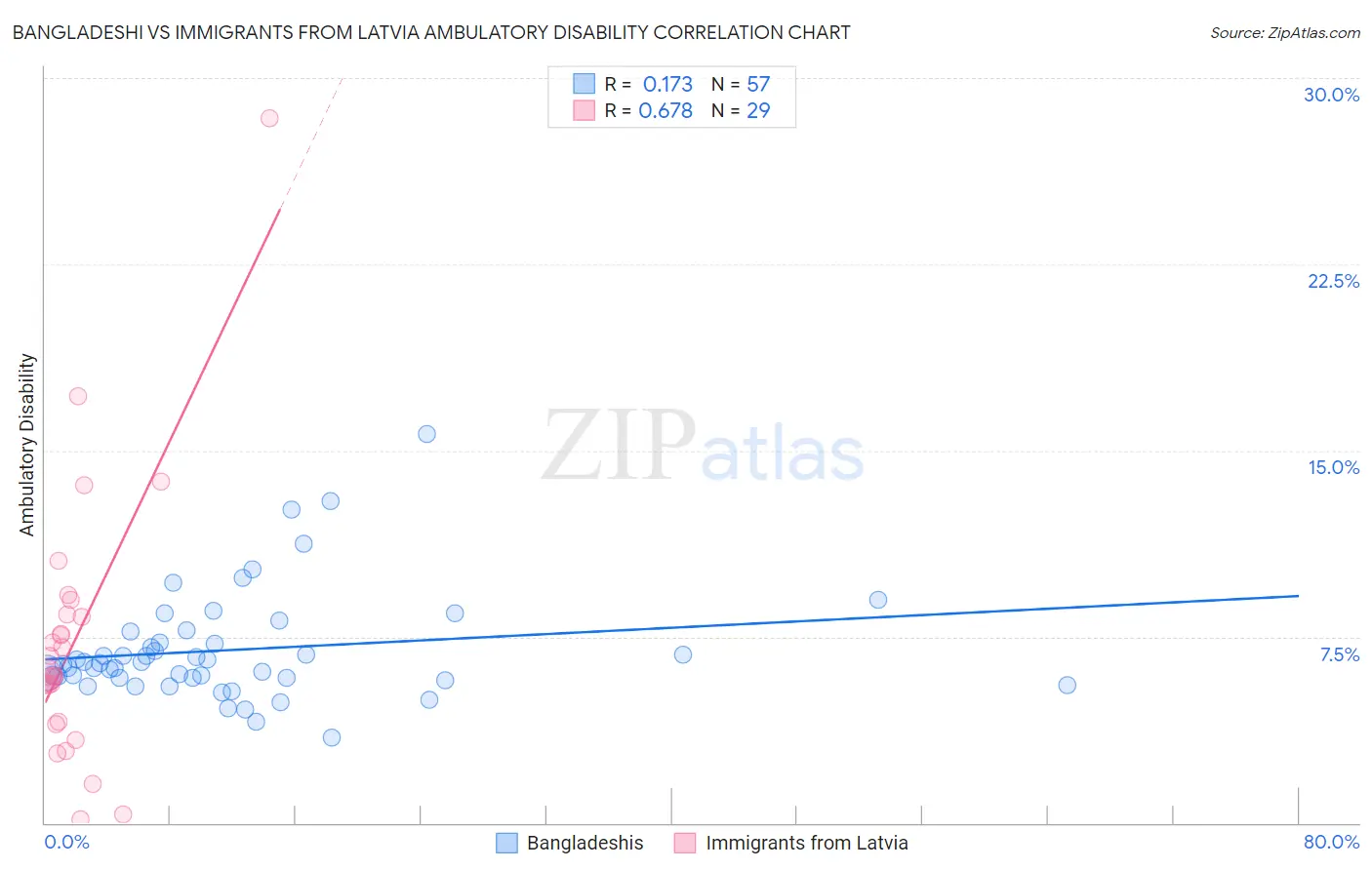 Bangladeshi vs Immigrants from Latvia Ambulatory Disability