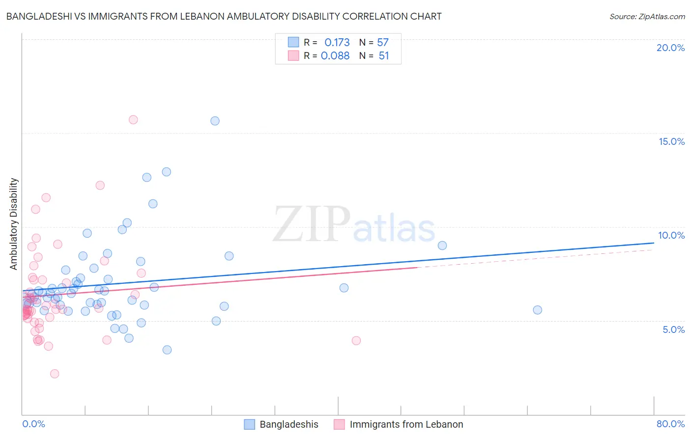 Bangladeshi vs Immigrants from Lebanon Ambulatory Disability