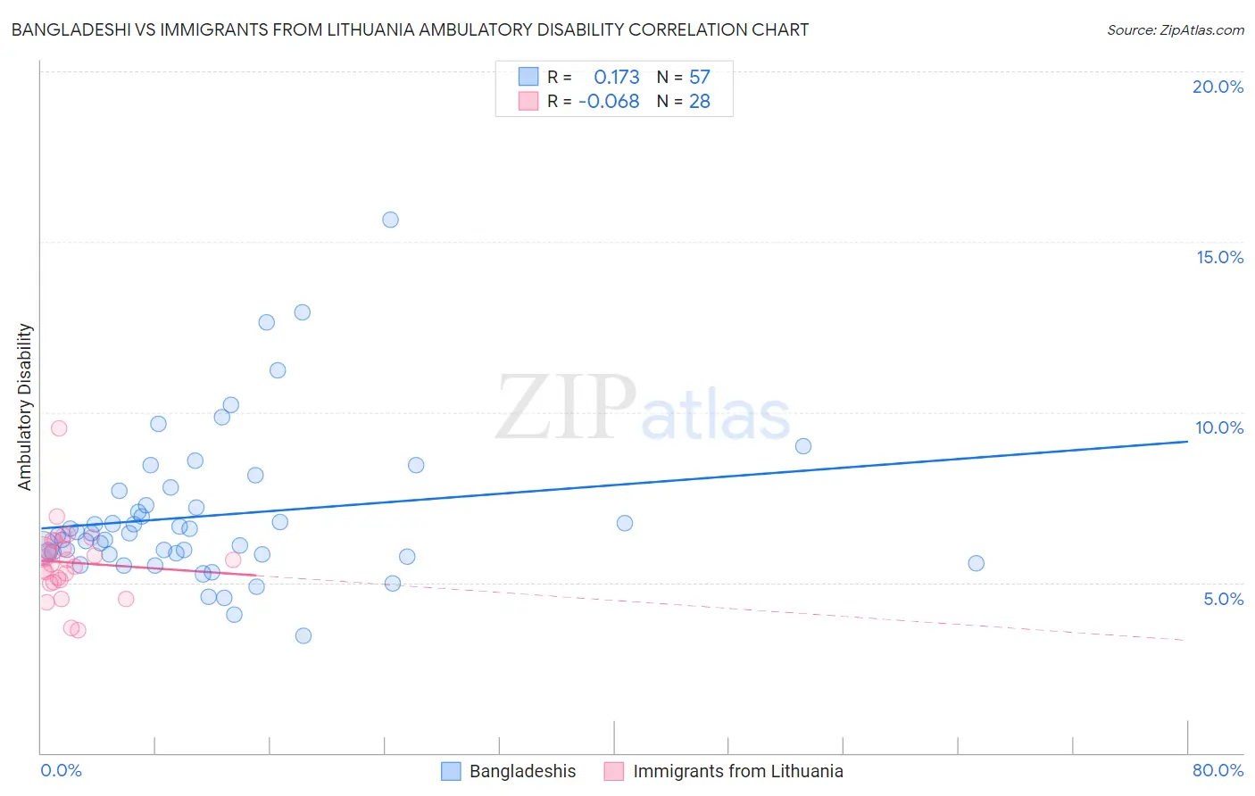 Bangladeshi vs Immigrants from Lithuania Ambulatory Disability