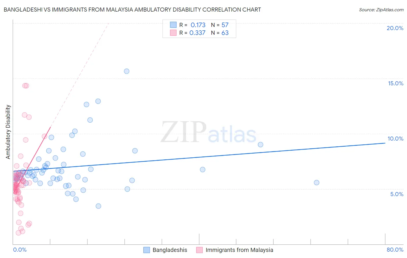 Bangladeshi vs Immigrants from Malaysia Ambulatory Disability