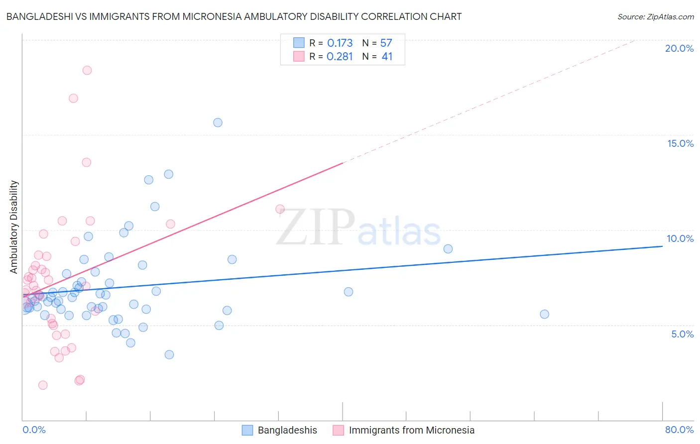 Bangladeshi vs Immigrants from Micronesia Ambulatory Disability