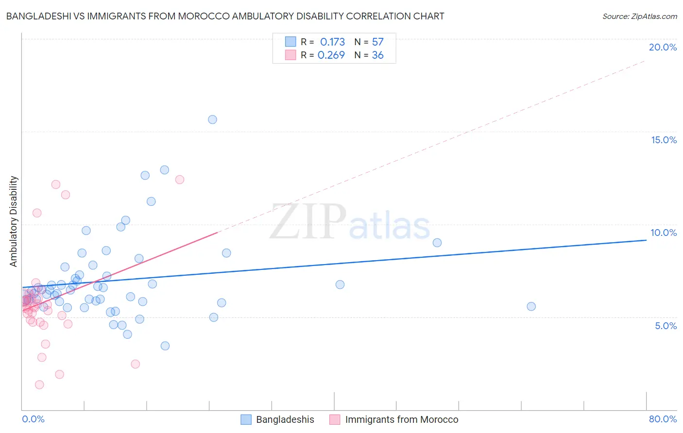 Bangladeshi vs Immigrants from Morocco Ambulatory Disability