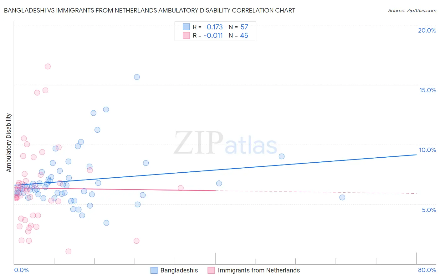 Bangladeshi vs Immigrants from Netherlands Ambulatory Disability