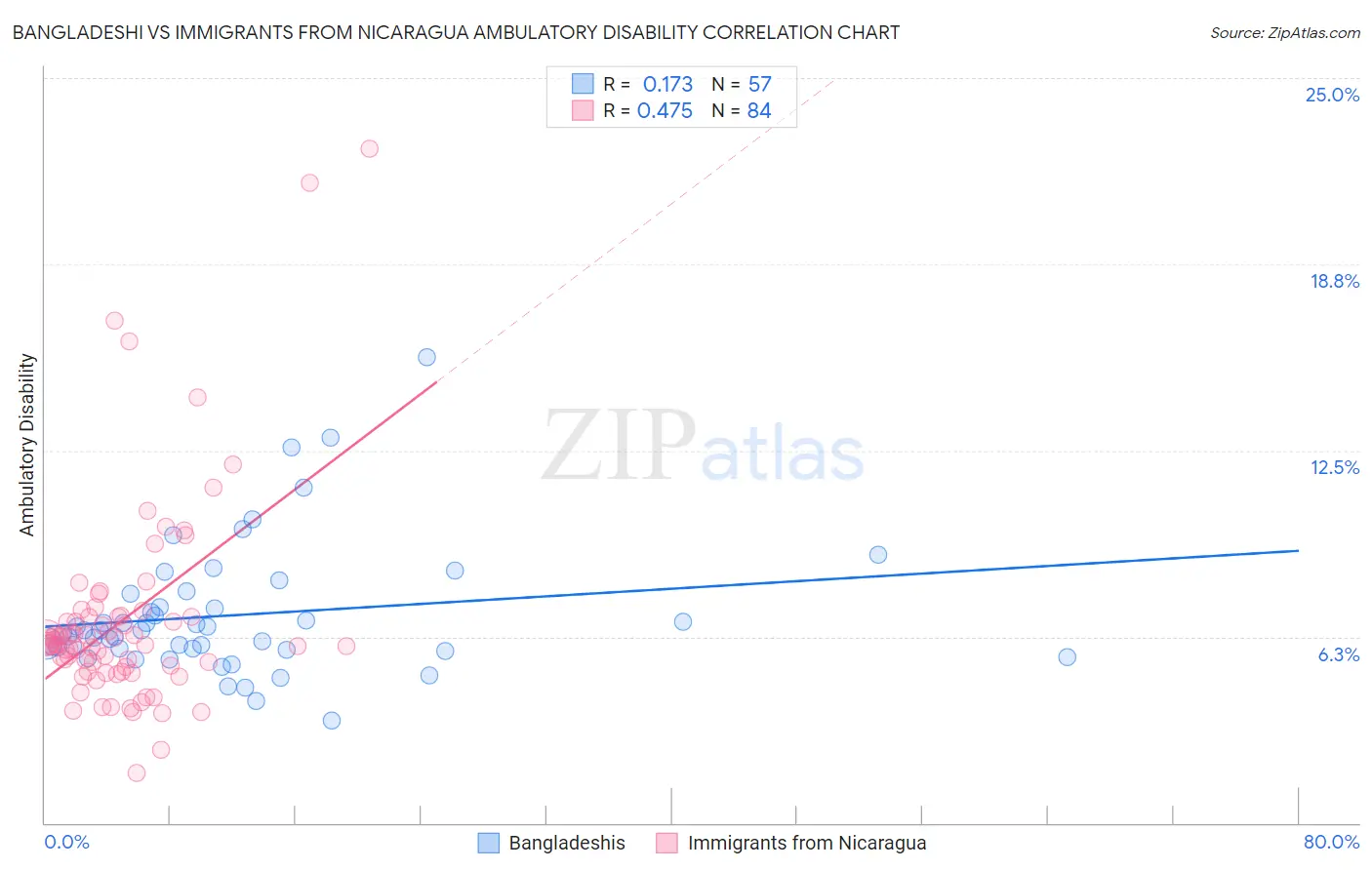 Bangladeshi vs Immigrants from Nicaragua Ambulatory Disability