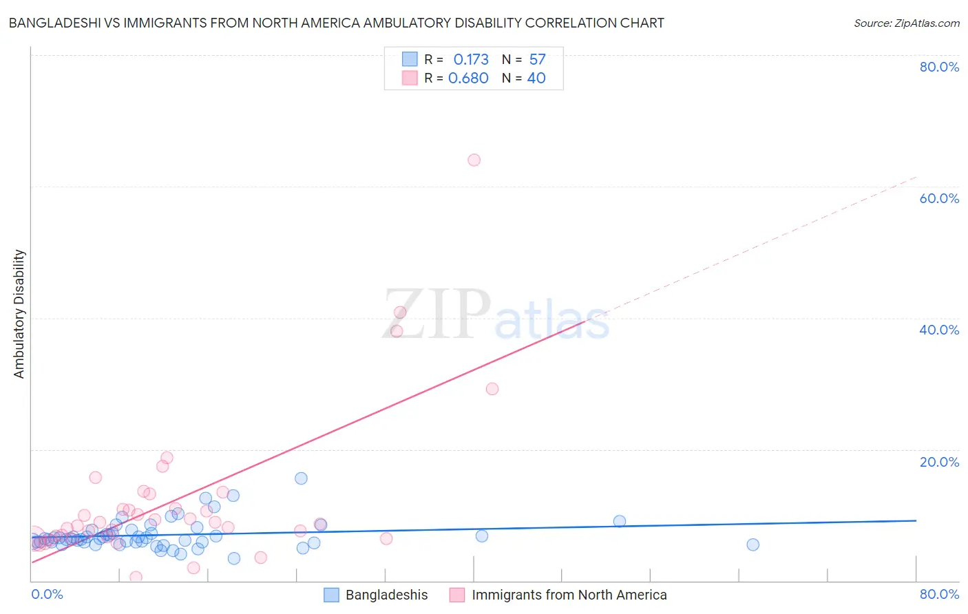 Bangladeshi vs Immigrants from North America Ambulatory Disability