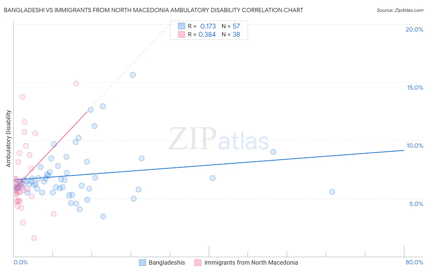 Bangladeshi vs Immigrants from North Macedonia Ambulatory Disability