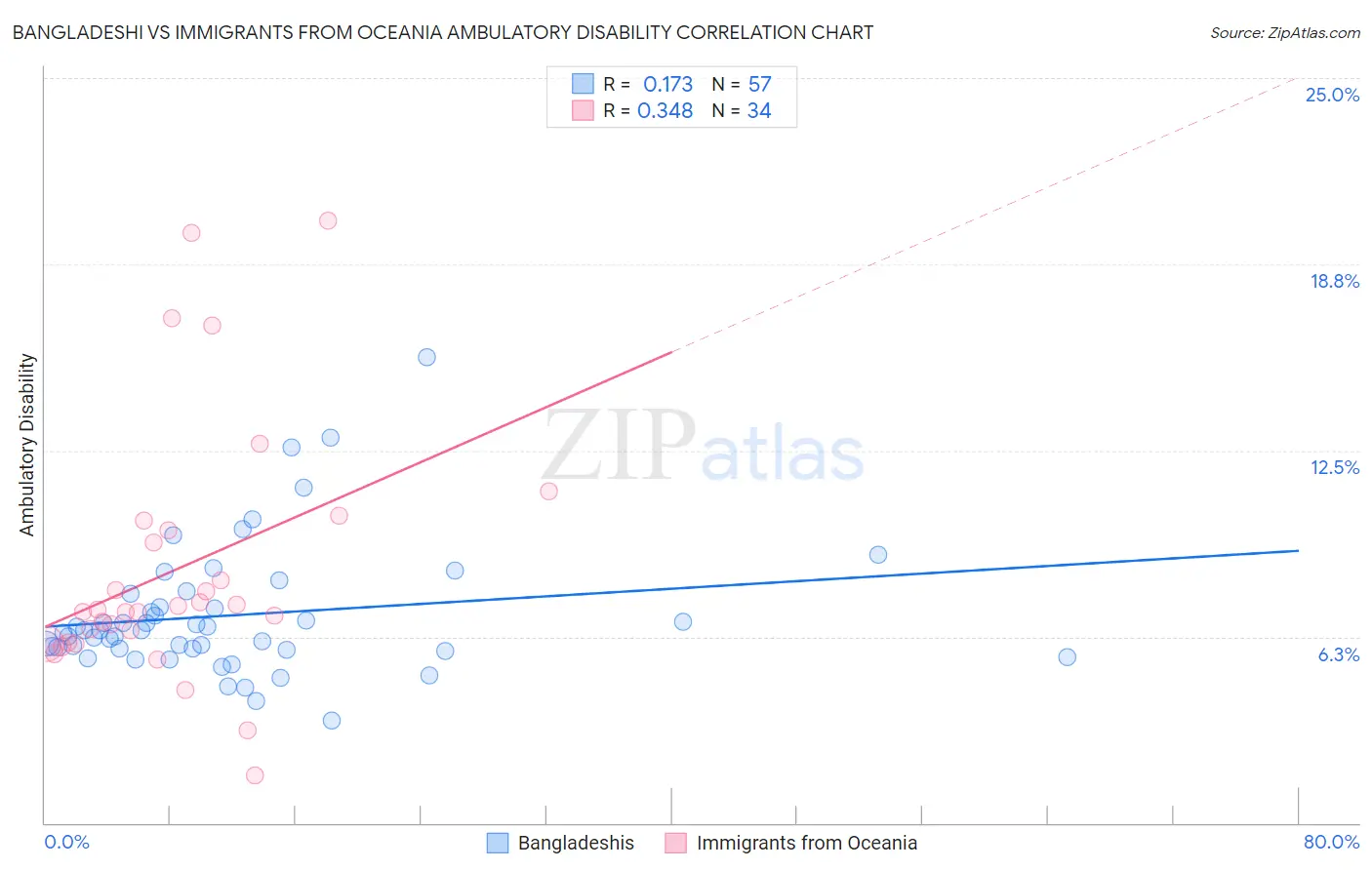 Bangladeshi vs Immigrants from Oceania Ambulatory Disability