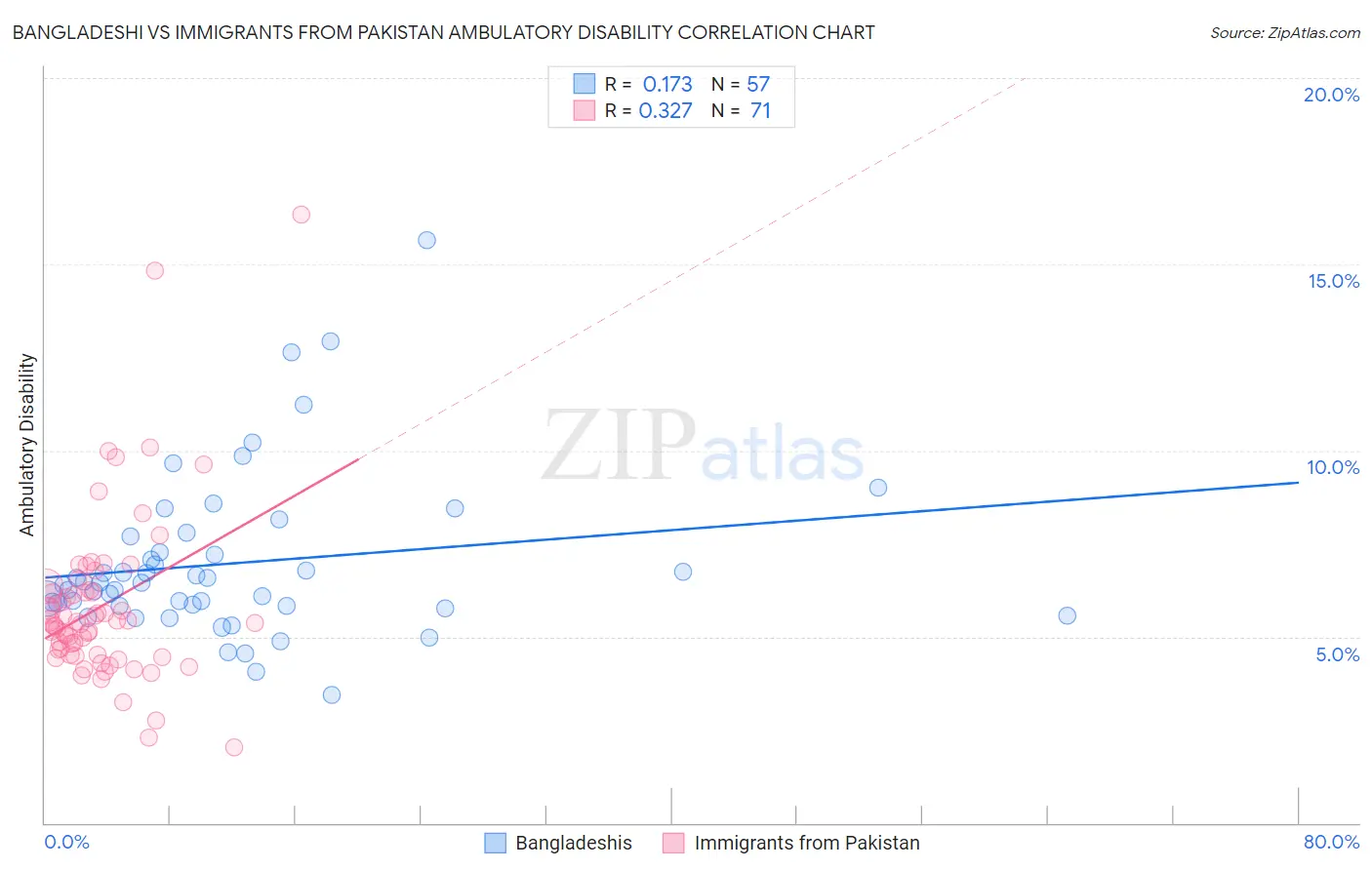 Bangladeshi vs Immigrants from Pakistan Ambulatory Disability