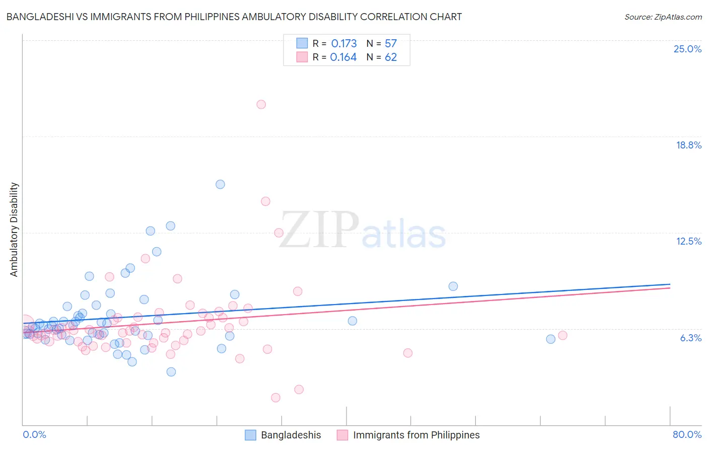 Bangladeshi vs Immigrants from Philippines Ambulatory Disability