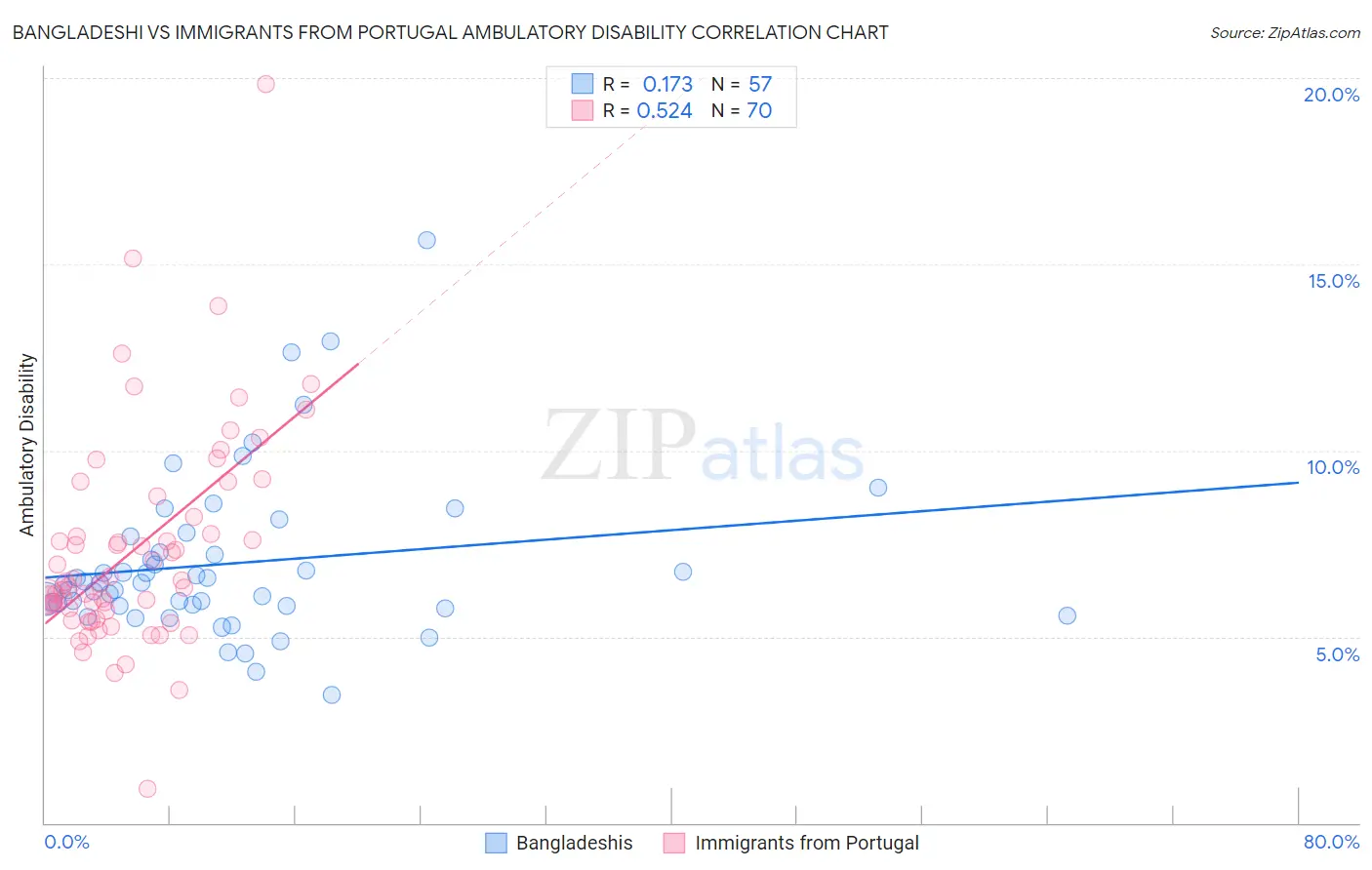 Bangladeshi vs Immigrants from Portugal Ambulatory Disability