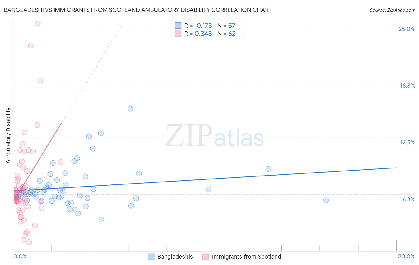 Bangladeshi vs Immigrants from Scotland Ambulatory Disability