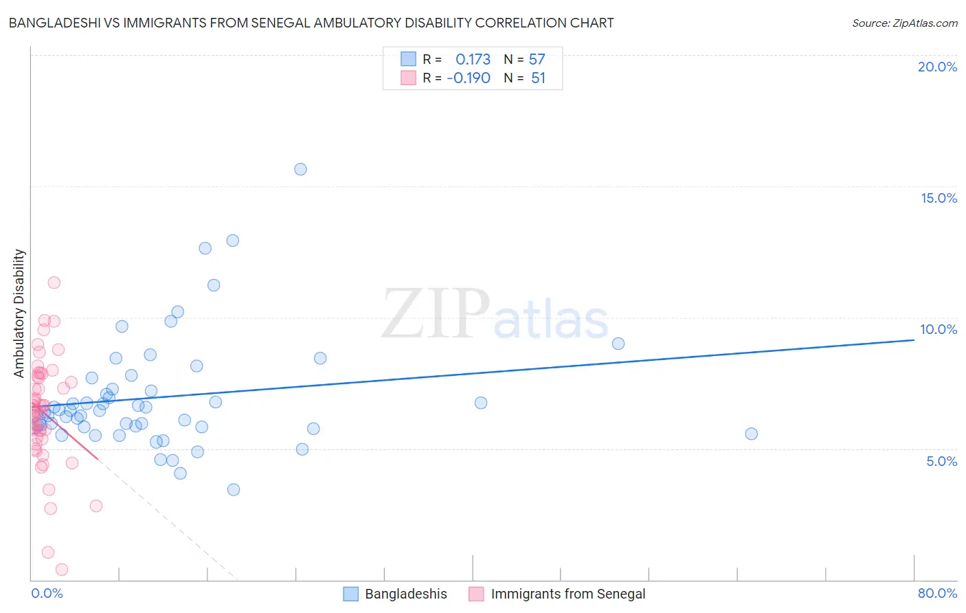 Bangladeshi vs Immigrants from Senegal Ambulatory Disability