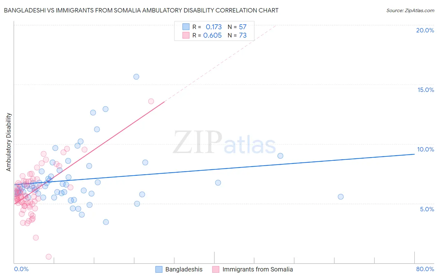 Bangladeshi vs Immigrants from Somalia Ambulatory Disability