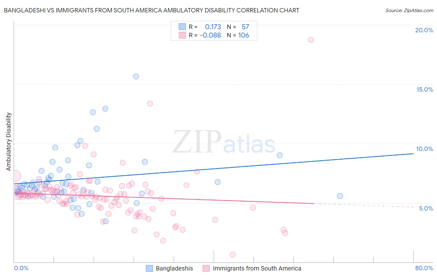 Bangladeshi vs Immigrants from South America Ambulatory Disability