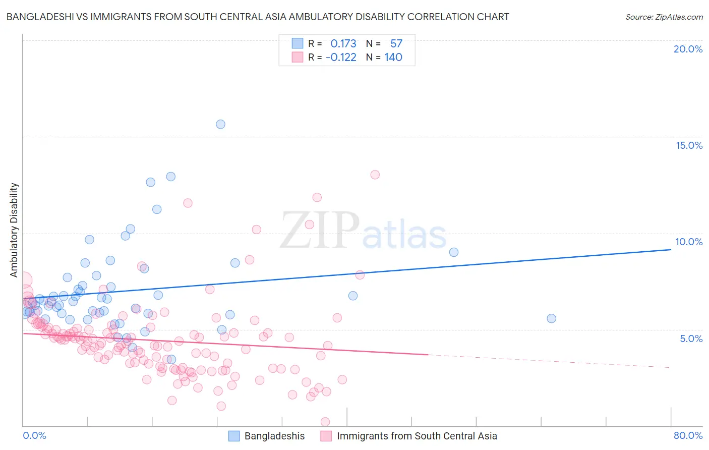 Bangladeshi vs Immigrants from South Central Asia Ambulatory Disability