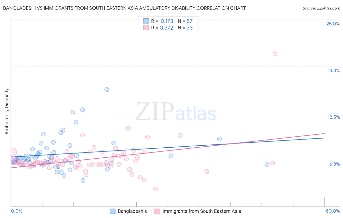 Bangladeshi vs Immigrants from South Eastern Asia Ambulatory Disability