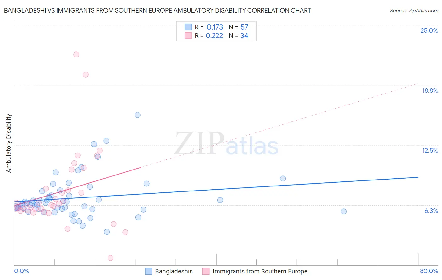 Bangladeshi vs Immigrants from Southern Europe Ambulatory Disability