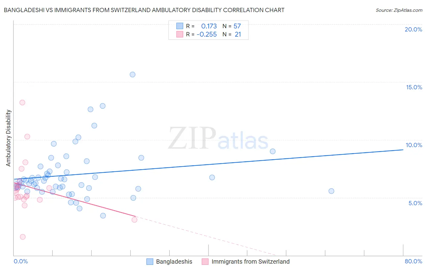 Bangladeshi vs Immigrants from Switzerland Ambulatory Disability