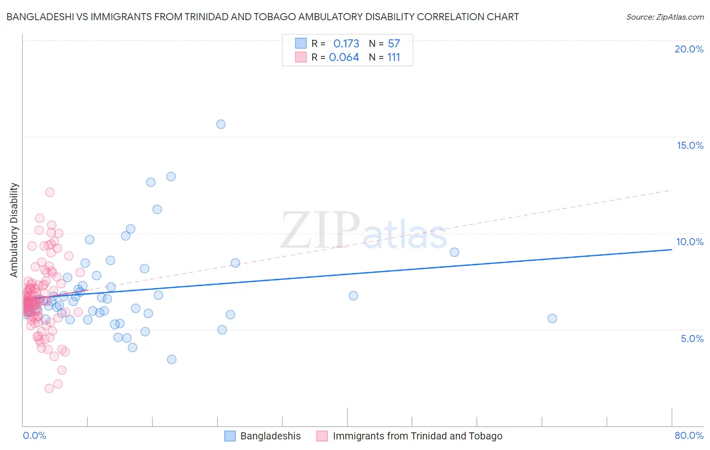 Bangladeshi vs Immigrants from Trinidad and Tobago Ambulatory Disability