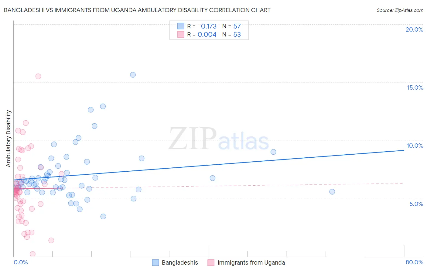 Bangladeshi vs Immigrants from Uganda Ambulatory Disability